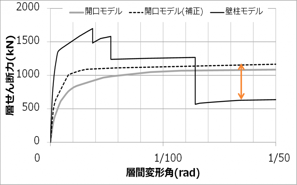 構造解析Tips】柱梁せん断破壊による耐力劣化を考慮した静的荷重